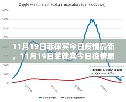 菲律宾疫情最新动态报告，11月19日最新数据概况