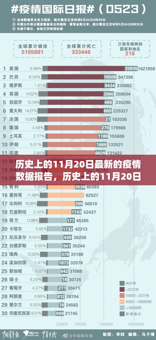 历史上的11月20日全球疫情数据报告，最新进展与洞察分析