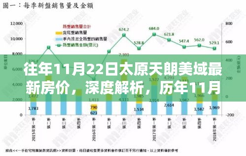 历年11月22日太原天朗美域房价走势深度解析与观点揭示，最新房价及影响因素探讨