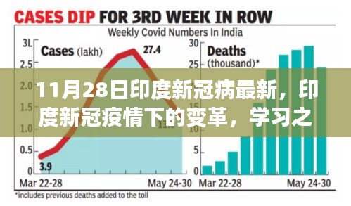 印度新冠疫情下的变革与希望，学习之路上的自信展现（最新11月28日数据）