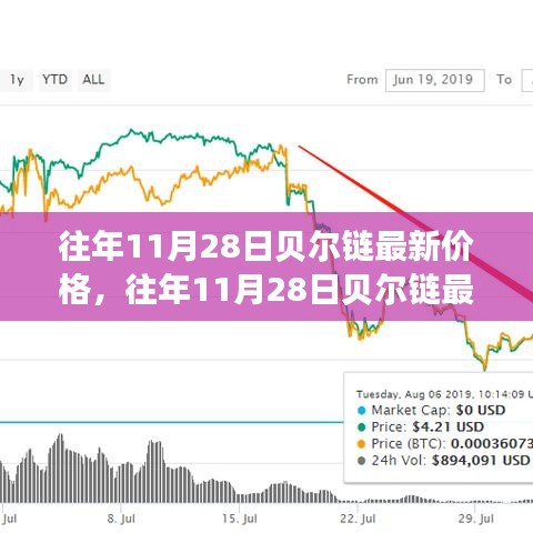 往年11月28日贝尔链最新价格概览，市场分析、技术因素与未来展望