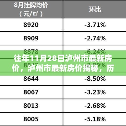 泸州市历年11月28日房价走势揭秘与最新房价分析