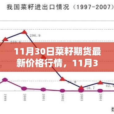 11月30日菜籽期货最新价格行情分析与展望