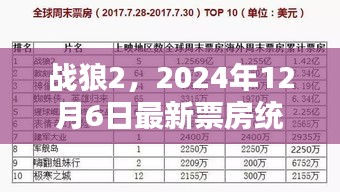 战狼2最新票房统计揭秘，截至2024年12月6日的数字震撼来袭！