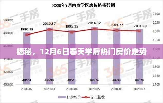 揭秘，12月6日春天学府房价走势揭秘