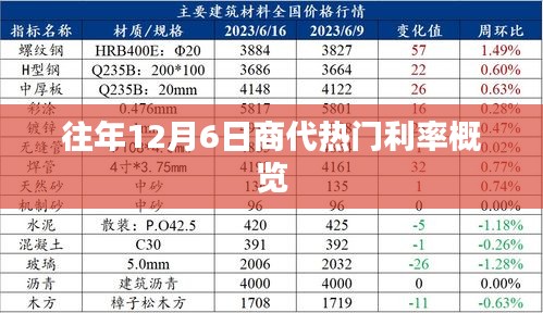 往年12月6日商代利率概览及分析