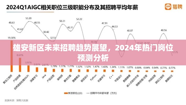 雄安新区未来招聘趋势展望，2024年热门岗位预测分析报告