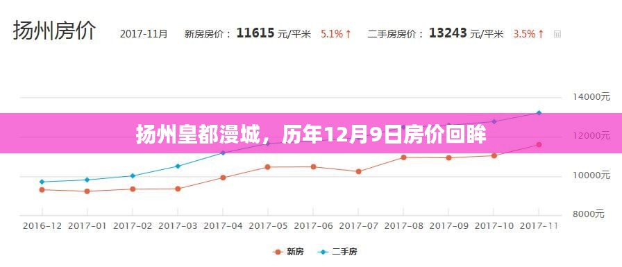 扬州皇都漫城历年12月9日房价回顾