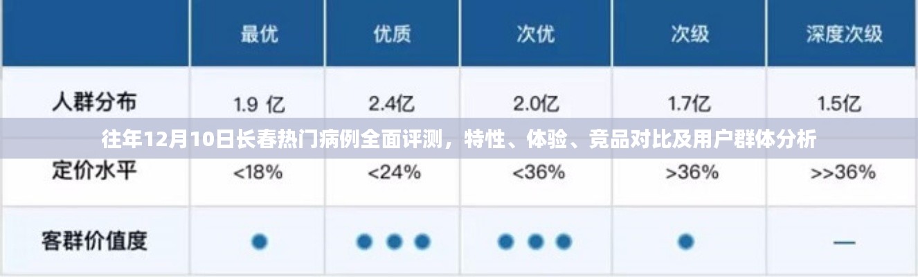 往年长春热门病例全面评测，特性、体验、竞品对比及用户群体深度剖析