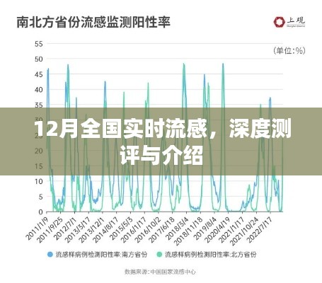 全国实时流感深度测评与介绍，12月流感概况