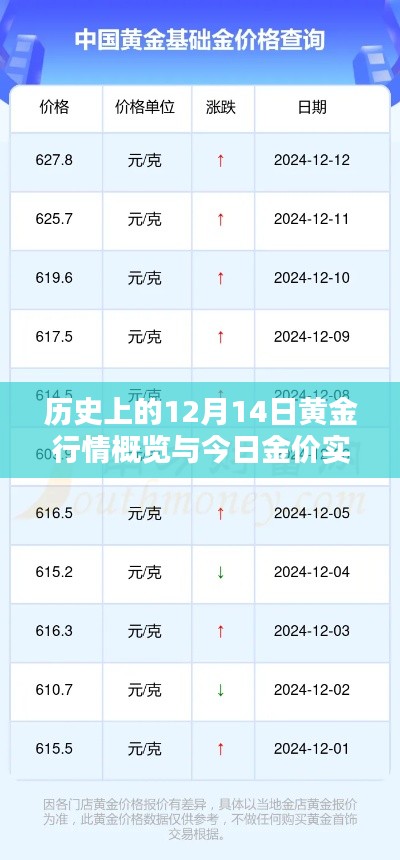 历史上的黄金行情概览与今日金价查询指南，12月14日行情分析