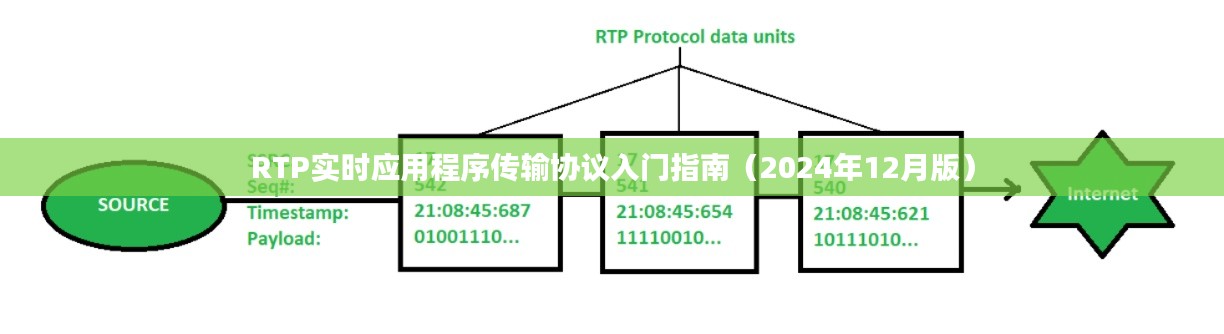 RTP实时应用程序传输协议（2024年最新版）入门指南