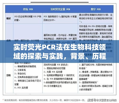 实时荧光PCR法在生物科技领域的深度探索与实践，背景、历程、影响及当代地位