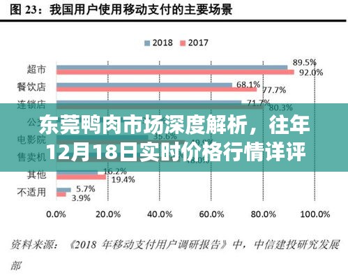 东莞鸭肉市场深度解析，历年12月18日实时价格行情详评