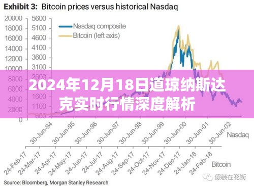 深度解析，道琼纳斯达克实时行情展望（2024年12月18日）