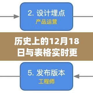 历史上的12月18日与表格实时更新技术的演变历程