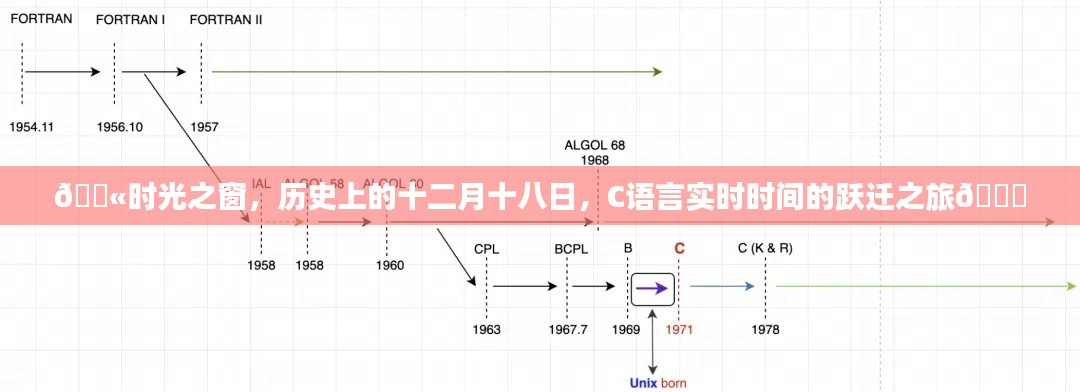 时光之窗，C语言实时时间跃迁之旅，十二月十八日的历史回顾与探索