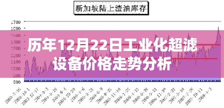 历年12月22日工业化超滤设备价格走势深度解析