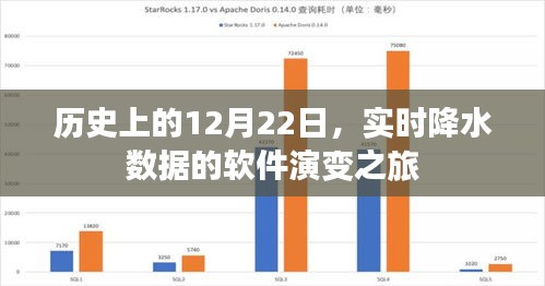 历史上的实时降水数据软件演变之旅，聚焦12月22日的发展里程碑