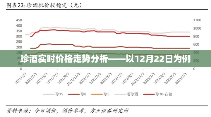 珍酒实时价格走势分析，以最新数据为例，洞悉市场动态——12月22日的趋势观察