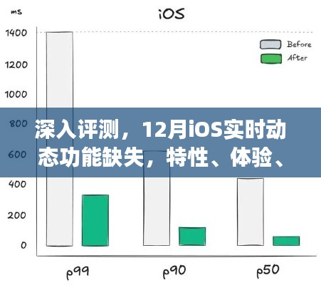 深度评测，iOS实时动态功能缺失分析，特性体验、竞品对比及用户群体洞察