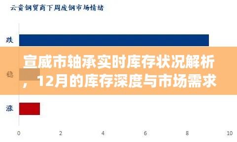 宣威市轴承实时库存深度解析，市场需求洞察与12月库存状况报告