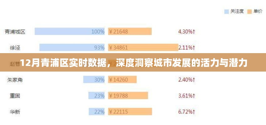 青浦区十二月最新数据，城市活力与潜力深度洞察