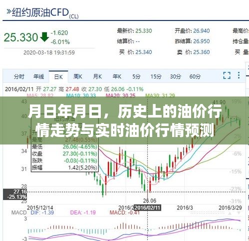 历史上的油价走势与实时油价预测分析