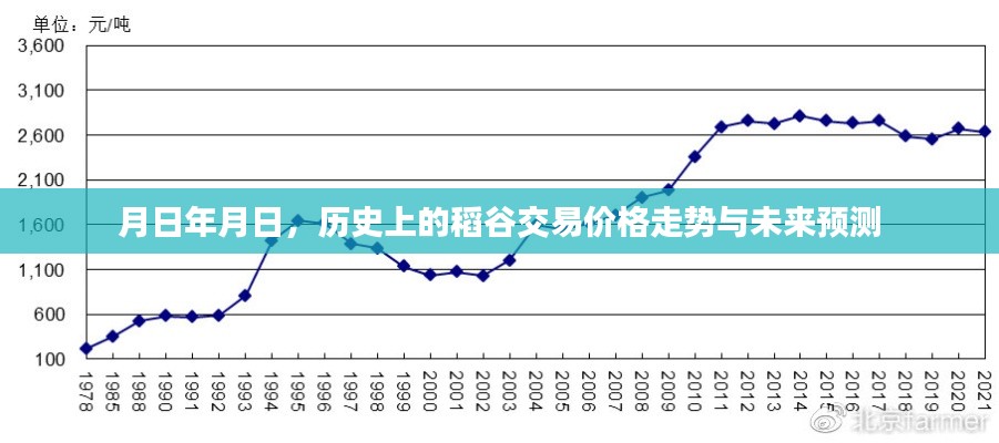 历史稻谷交易价格走势及未来预测分析