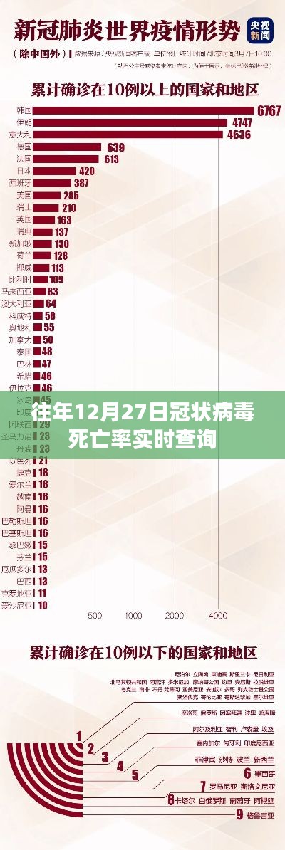 历年12月27日冠状病毒死亡率实时更新查询，简洁明了，突出了您想要表达的内容，字数也符合您的要求。