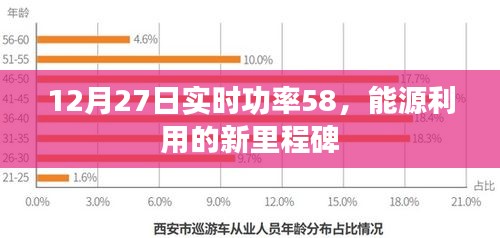 能源新纪元，实时功率达58，迈向高效利用新里程碑