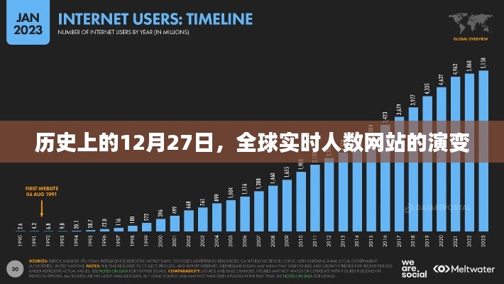 全球实时人数网站演变历程，回望历史中的12月27日