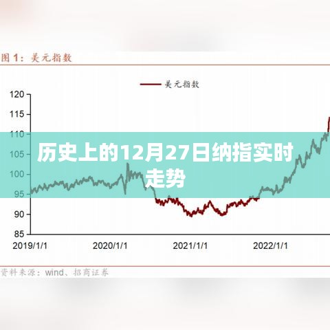 历史上的纳指走势分析，12月27日实时走势回顾