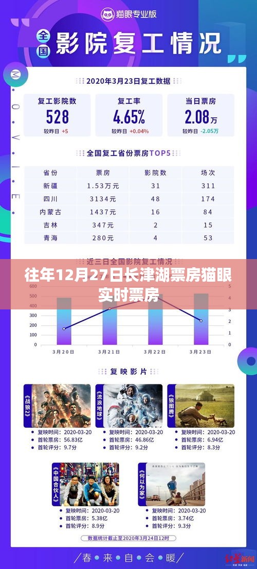 长津湖历年12月27日猫眼实时票房数据