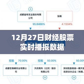 财经股市实时播报数据（12月27日）