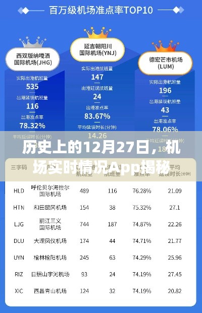 揭秘历史机场实时动态，12月27日机场App实况