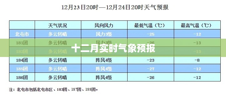 十二月最新实时气象预报通知