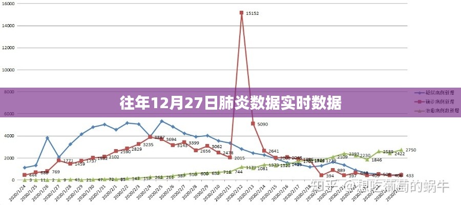 肺炎数据实时更新，历年12月27日报告摘要