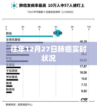 关于肺癌的实时状况分析