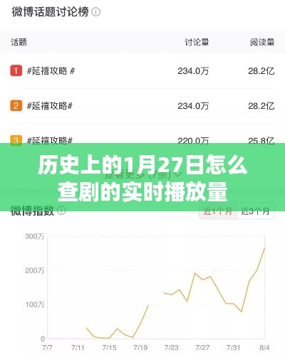 历史上的大事件，1月27日剧集实时播放数据概览