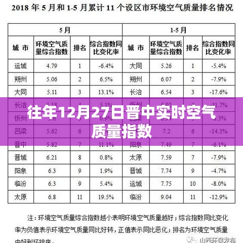 晋中往年12月27日空气质量指数实时更新