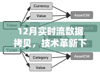 技术革新下的实时流数据拷贝与数据管理应用