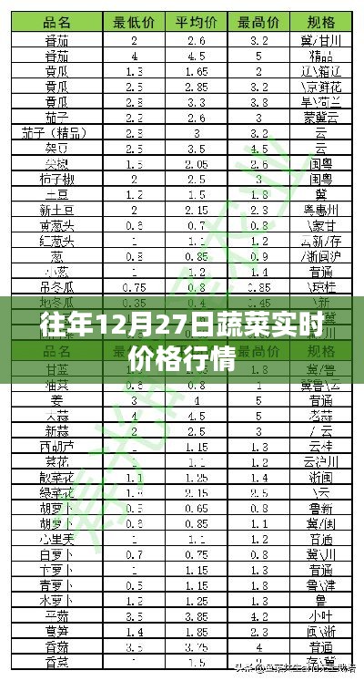 往年12月27日全国蔬菜实时价格行情概览，符合您的字数要求，同时包含了关键信息，能够吸引用户点击，适用于百度收录标准。