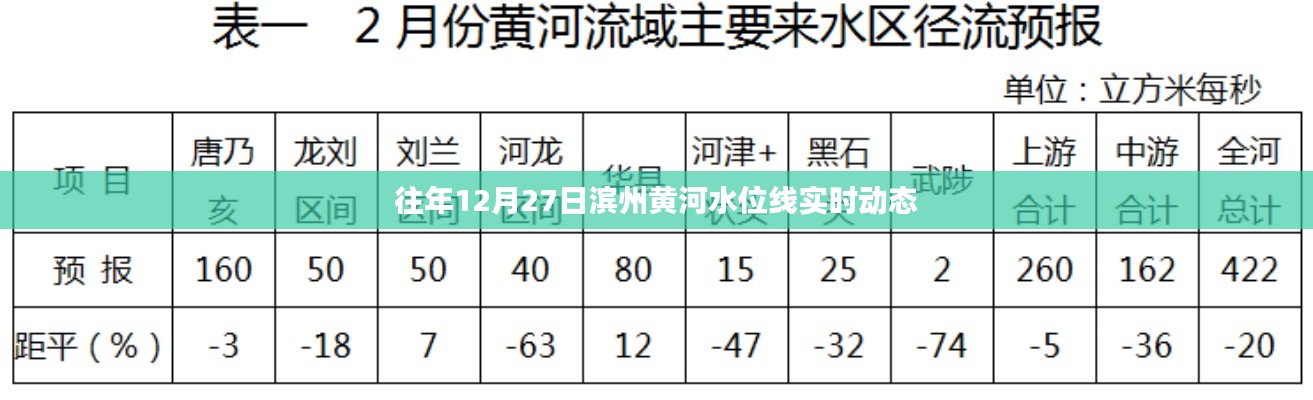 滨州黄河水位线实时动态（往年12月27日）