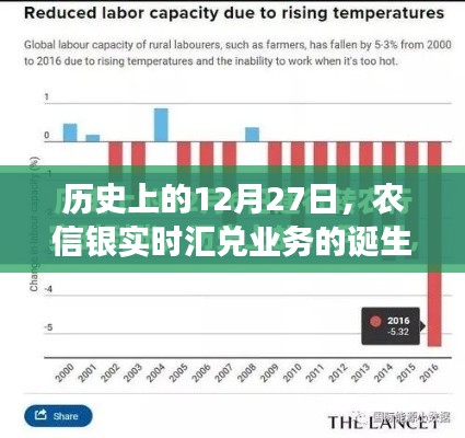 农信银实时汇兑诞生与发展，回望历史上的十二月二十七日