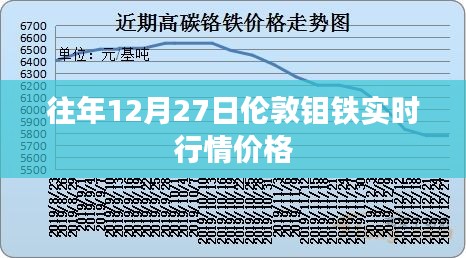 伦敦钼铁实时行情价格走势分析（往年12月27日）