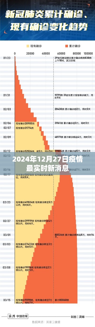 关于疫情最新消息，2024年12月27日更新