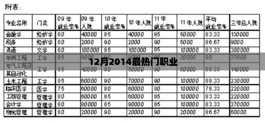 揭秘2014年年末最火热职业排行