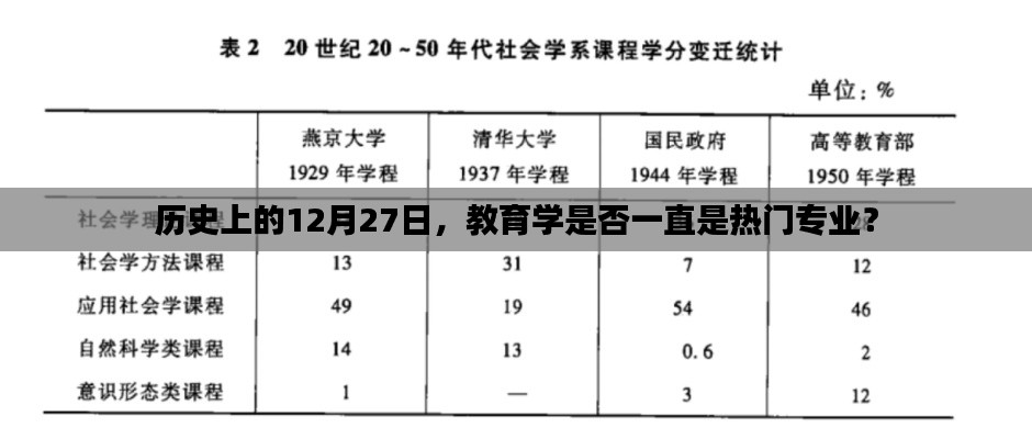 教育学历史热门程度变迁，12月27日的时间线回顾